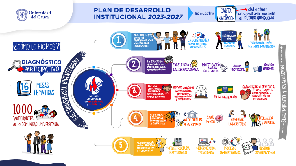 Imagen Ejes Transversales Plan de Desarrollo Institucional 2023-2027