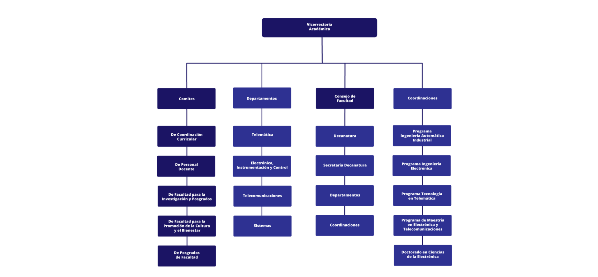 Imagen Organigrama FIET